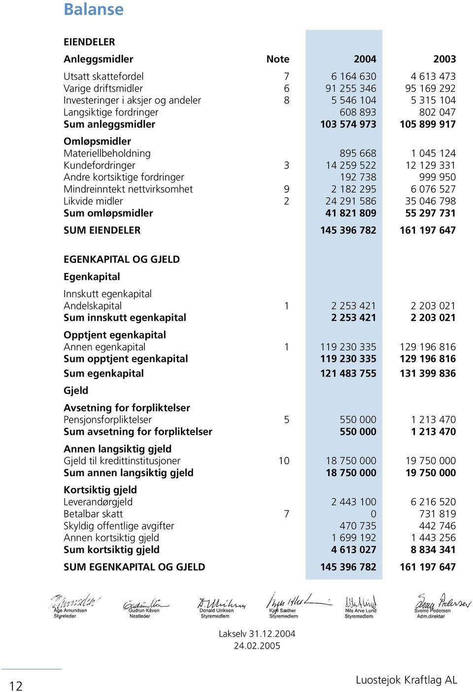 fordringer 192 738 999 950 Mindreinntekt nettvirksomhet 9 2 182 295 6 076 527 Likvide midler 2 24 291 586 35 046 798 Sum omløpsmidler 41 821 809 55 297 731 SUM EIENDELER 145 396 782 161 197 647