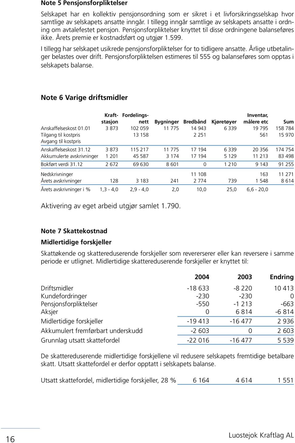 I tillegg har selskapet usikrede pensjonsforpliktelser for to tidligere ansatte. Årlige utbetalinger belastes over drift.