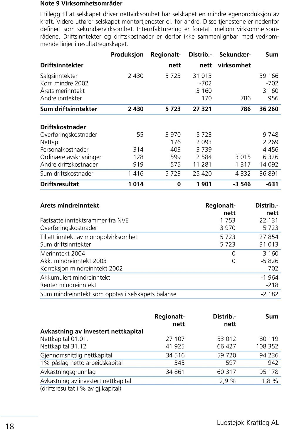 Driftsinntekter og driftskostnader er derfor ikke sammenlignbar med vedkommende linjer i resultatregnskapet. Produksjon Regionalt- Distrib.