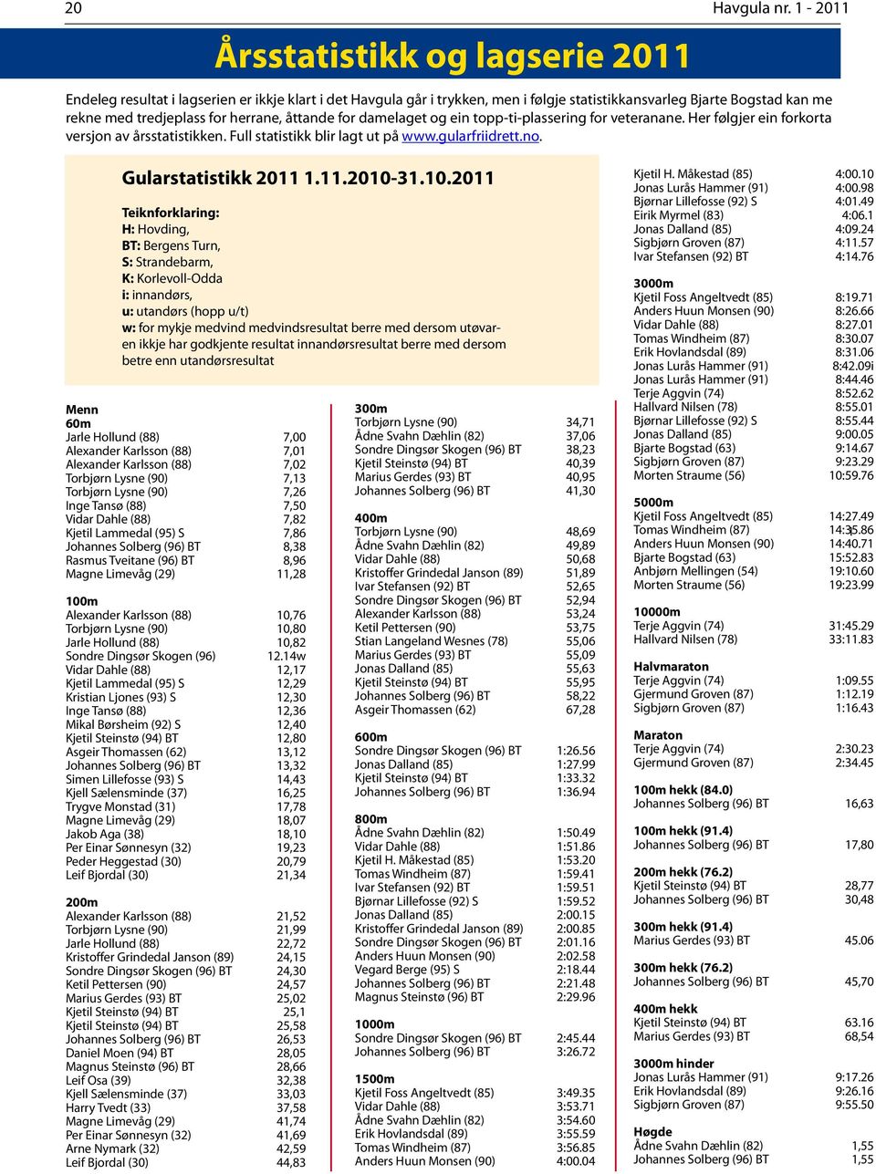 herrane, åttande for damelaget og ein topp-ti-plassering for veteranane. Her følgjer ein forkorta versjon av årsstatistikken. Full statistikk blir lagt ut på www.gularfriidrett.no.