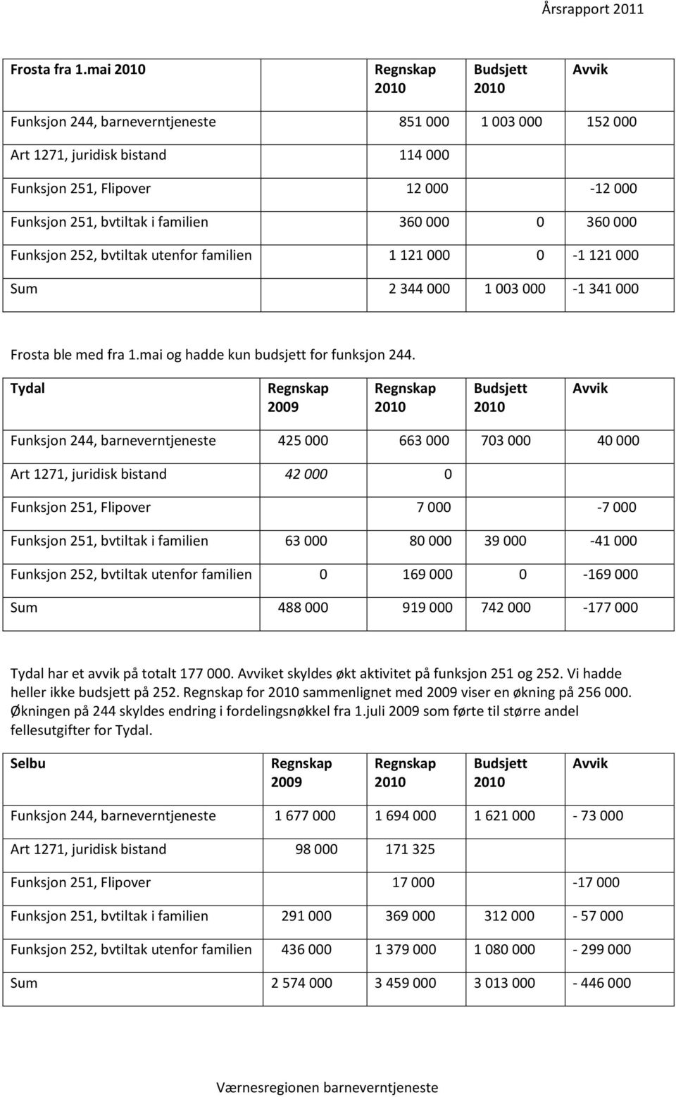 bvtiltak utenfor familien 1 121 000 0-1 121 000 Sum 2 344 000 1 003 000-1 341 000 Frosta ble med fra 1.mai og hadde kun budsjett for funksjon 244.