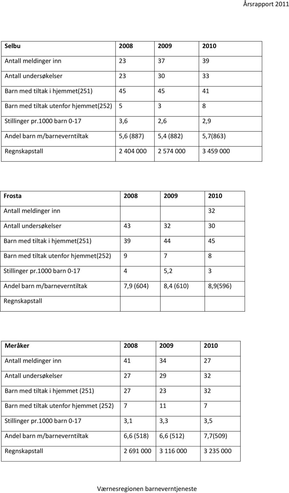 tiltak i hjemmet(251) 39 44 45 Barn med tiltak utenfor hjemmet(252) 9 7 8 Stillinger pr.