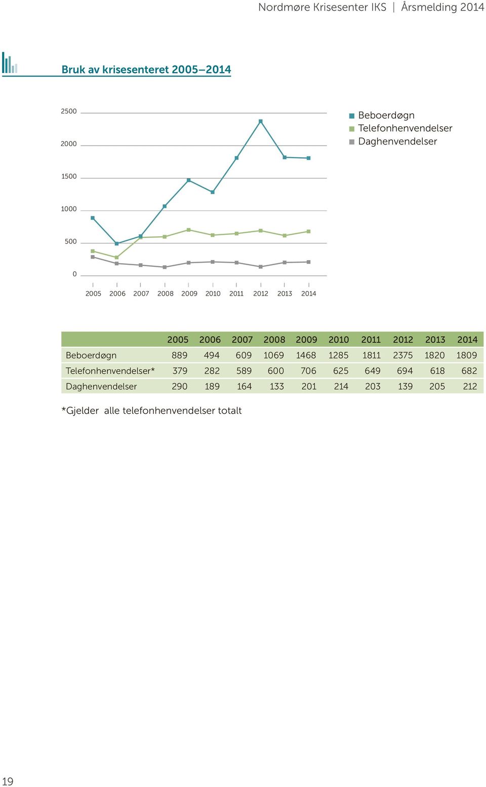 2007 2008 2009 2010 2011 2012 2013 2014 Beboerdøgn 889 494 609 1069 1468 1285 1811 2375 1820 1809 Telefonhenvendelser* 379 282