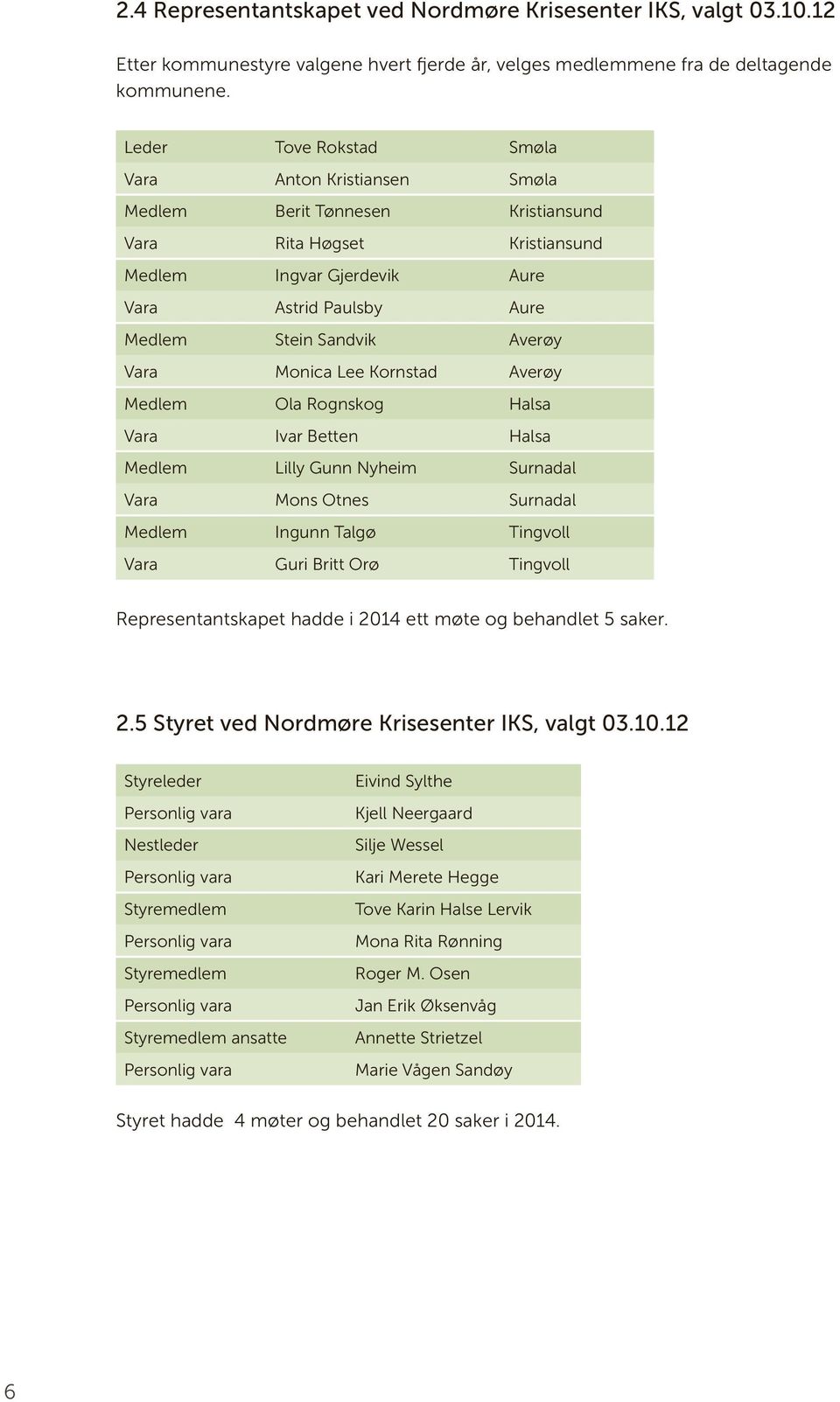 Averøy Vara Monica Lee Kornstad Averøy Medlem Ola Rognskog Halsa Vara Ivar Betten Halsa Medlem Lilly Gunn Nyheim Surnadal Vara Mons Otnes Surnadal Medlem Ingunn Talgø Tingvoll Vara Guri Britt Orø