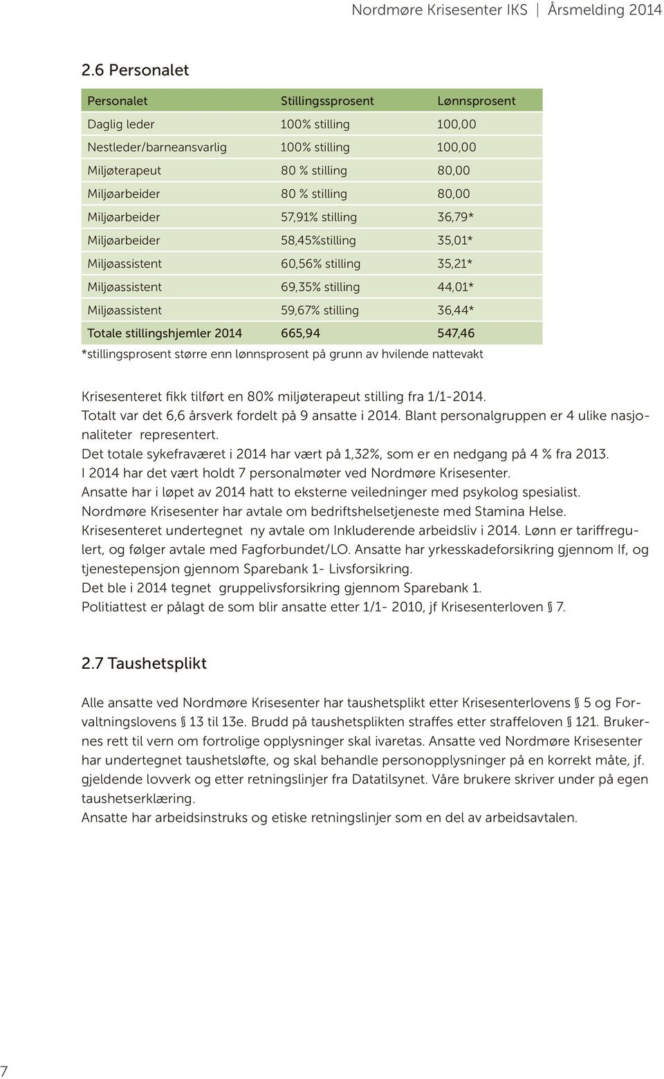 80,00 Miljøarbeider 57,91% stilling 36,79* Miljøarbeider 58,45%stilling 35,01* Miljøassistent 60,56% stilling 35,21* Miljøassistent 69,35% stilling 44,01* Miljøassistent 59,67% stilling 36,44* Totale