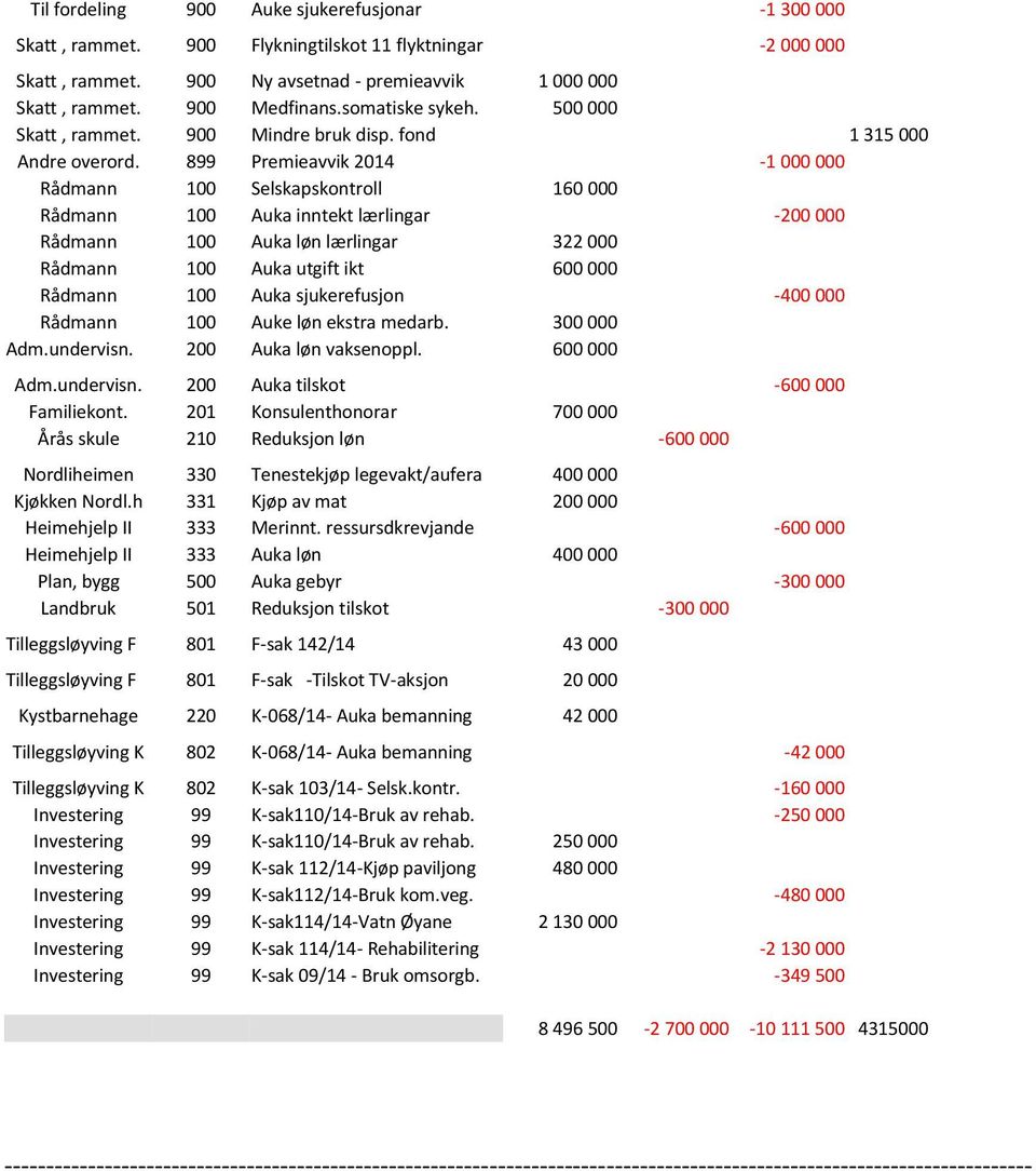 899 Premieavvik 2014-1 000 000 Rådmann 100 Selskapskontroll 160 000 Rådmann 100 Auka inntekt lærlingar -200 000 Rådmann 100 Auka løn lærlingar 322 000 Rådmann 100 Auka utgift ikt 600 000 Rådmann 100