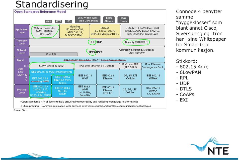 sine Whitepaper for Smart Grid kommunikasjon.