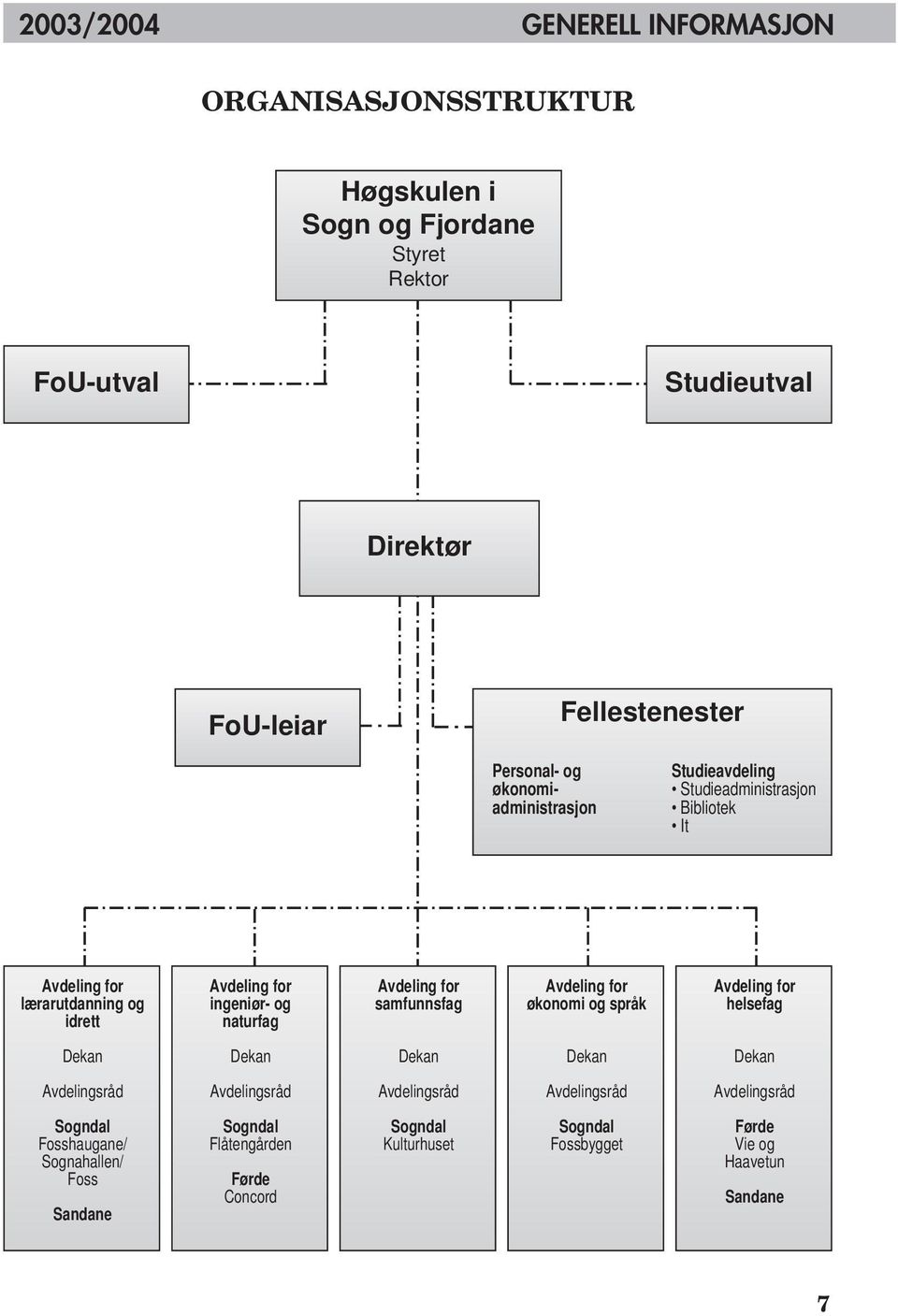 Avdeling for samfunnsfag Avdeling for økonomi og språk Avdeling for helsefag Dekan Dekan Dekan Dekan Dekan Avdelingsråd Avdelingsråd Avdelingsråd Avdelingsråd