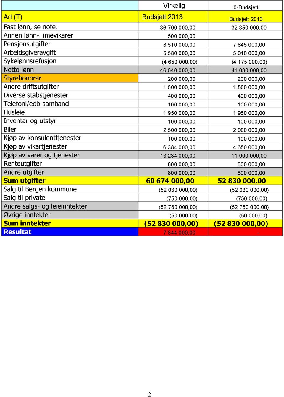 Netto lønn 46 640 000,00 41 030 000,00 Styrehonorar 200 000,00 200 000,00 Andre driftsutgifter 1 500 000,00 1 500 000,00 Diverse stabstjenester 400 000,00 400 000,00 Telefoni/edb-samband 100 000,00