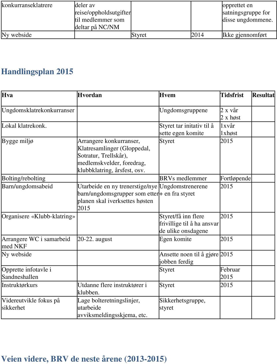 Styret tar initativ til å sette egen komite 1xvår 1xhøst Bygge miljø Arrangere konkurranser, Styret 2015 Klatresamlinger (Gloppedal, Sotratur, Trellskår), medlemskvelder, foredrag, klubbklatring,