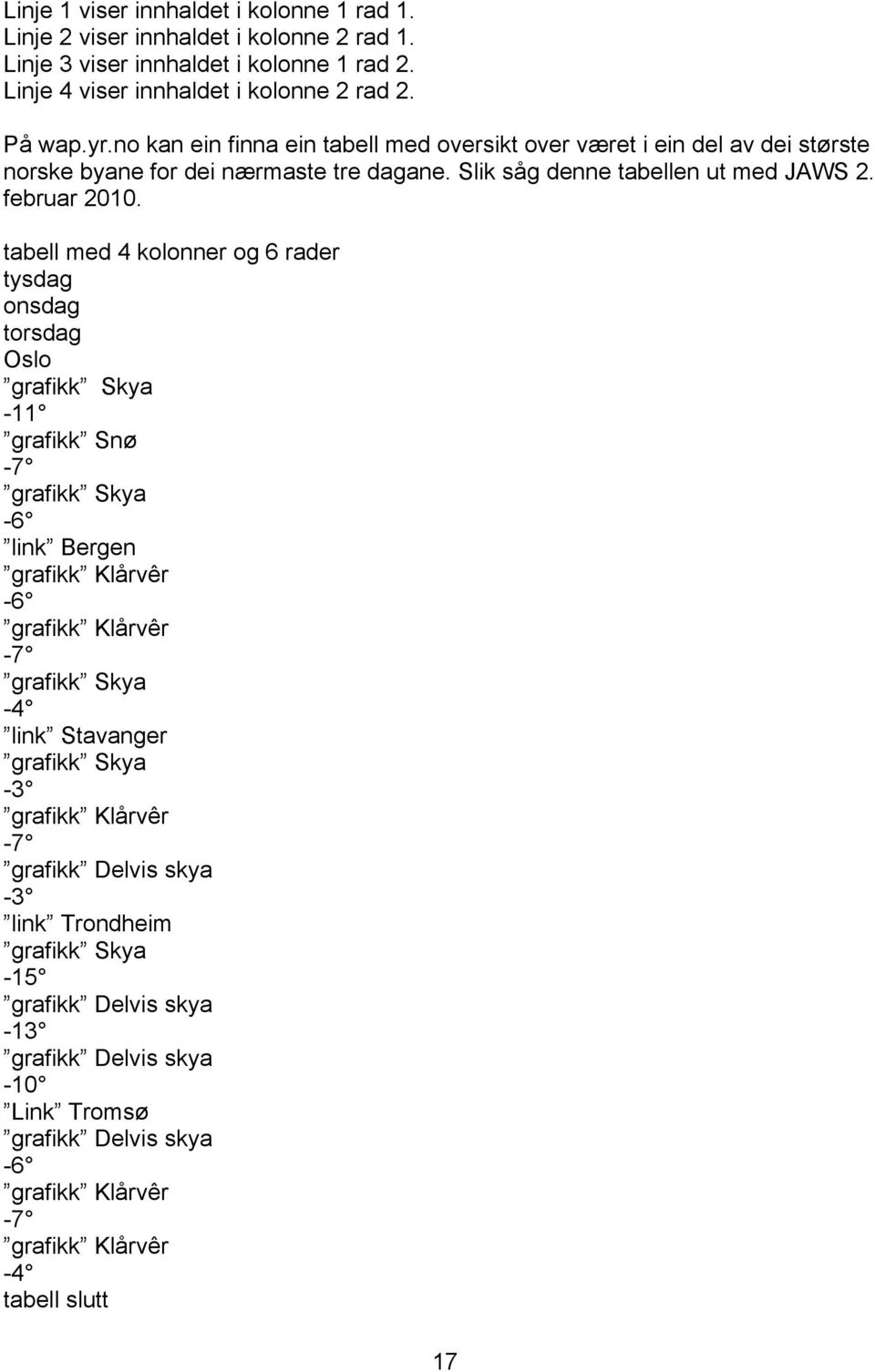 tabell med 4 kolonner og 6 rader tysdag onsdag torsdag Oslo grafikk Skya -11 grafikk Snø -7 grafikk Skya -6 link Bergen grafikk Klårvêr -6 grafikk Klårvêr -7 grafikk Skya -4 link Stavanger