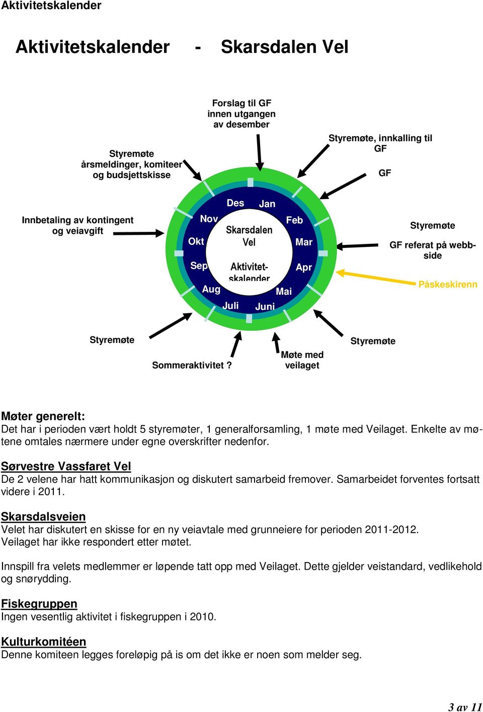 Møte med veilaget Styremøte Møter generelt: Det har i perioden vært holdt 5 styremøter, 1 generalforsamling, 1 møte med Veilaget. Enkelte av møtene omtales nærmere under egne overskrifter nedenfor.