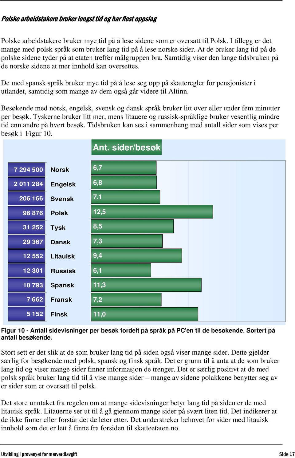 Samtidig viser den lange tidsbruken på de norske sidene at mer innhold kan oversettes.