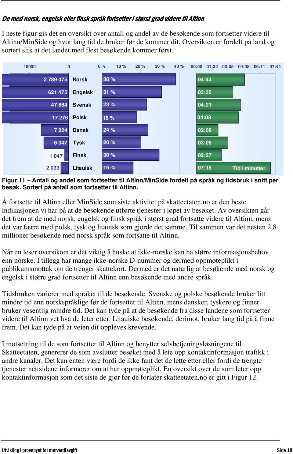 10000 0 0 % 10 % 20 % 30 % 40 % 00:00 01:32 03:05 04:38 06:11 07:44 2 789 075 Norsk 38 % 04:44 621 475 Engelsk 31 % 03:35 47 864 Svensk 23 % 04:21 17 276 Polsk 18 % 04:08 7 024 Dansk 24 % 02:08 6 347