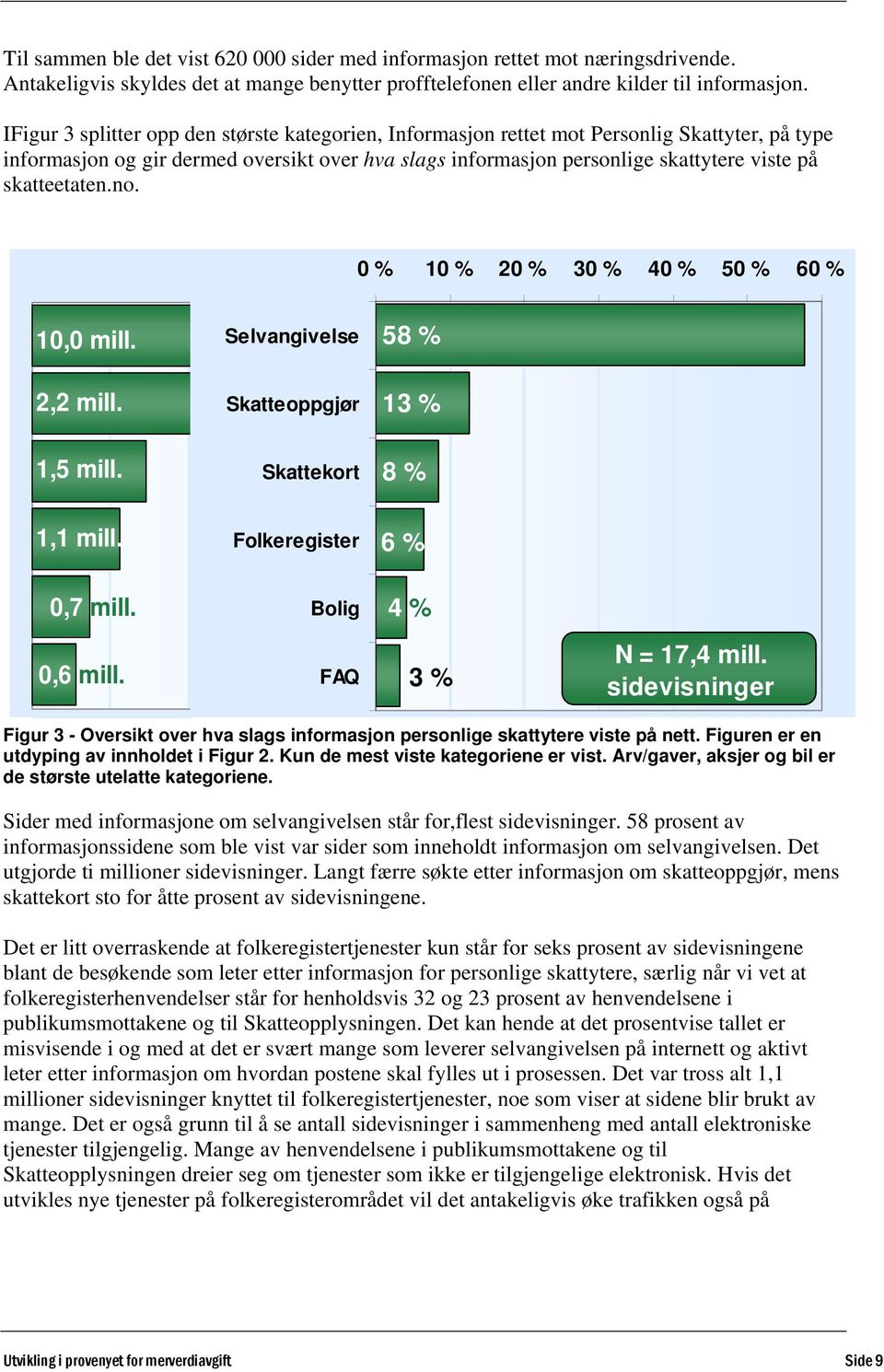 skatteetaten.no. 0 % 10 % 20 % 30 % 40 % 50 % 60 % 10,0 mill. Selvangivelse 58 % 2,2 mill. Skatteoppgjør 13 % 1,5 mill. Skattekort 8 % 1,1 mill. Folkeregister 6 % 0,7 mill. Bolig 4 % 0,6 mill.