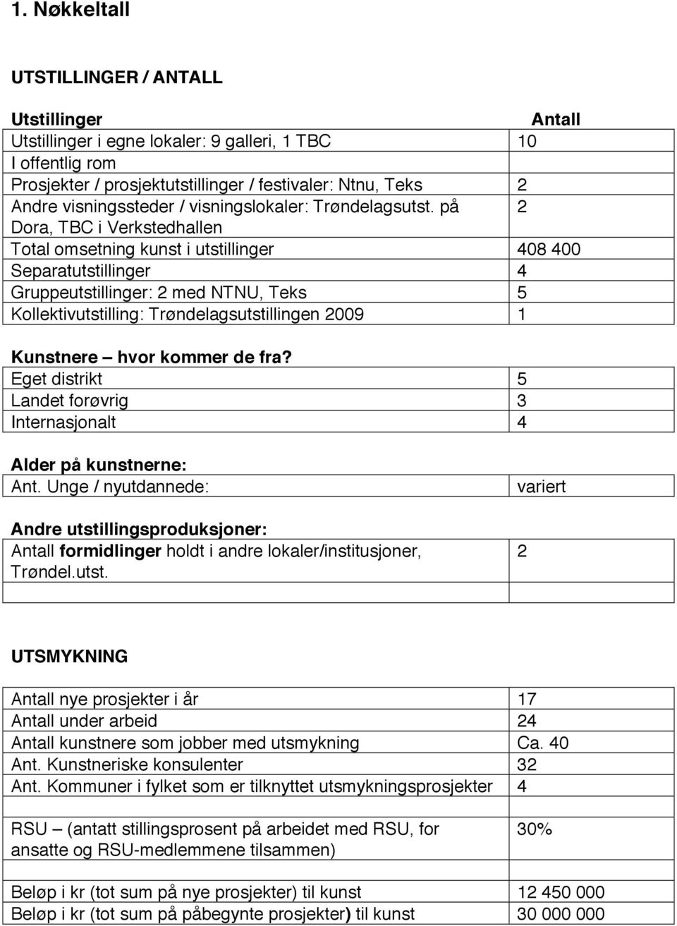 på 2 Dora, TBC i Verkstedhallen Total omsetning kunst i utstillinger 408 400 Separatutstillinger 4 Gruppeutstillinger: 2 med NTNU, Teks 5 Kollektivutstilling: Trøndelagsutstillingen 2009 1 Kunstnere