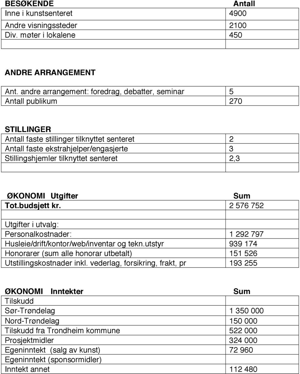 senteret 2,3 ØKONOMI Utgifter Sum Tot.budsjett kr. 2 576 752 Utgifter i utvalg: Personalkostnader: 1 292 797 Husleie/drift/kontor/web/inventar og tekn.