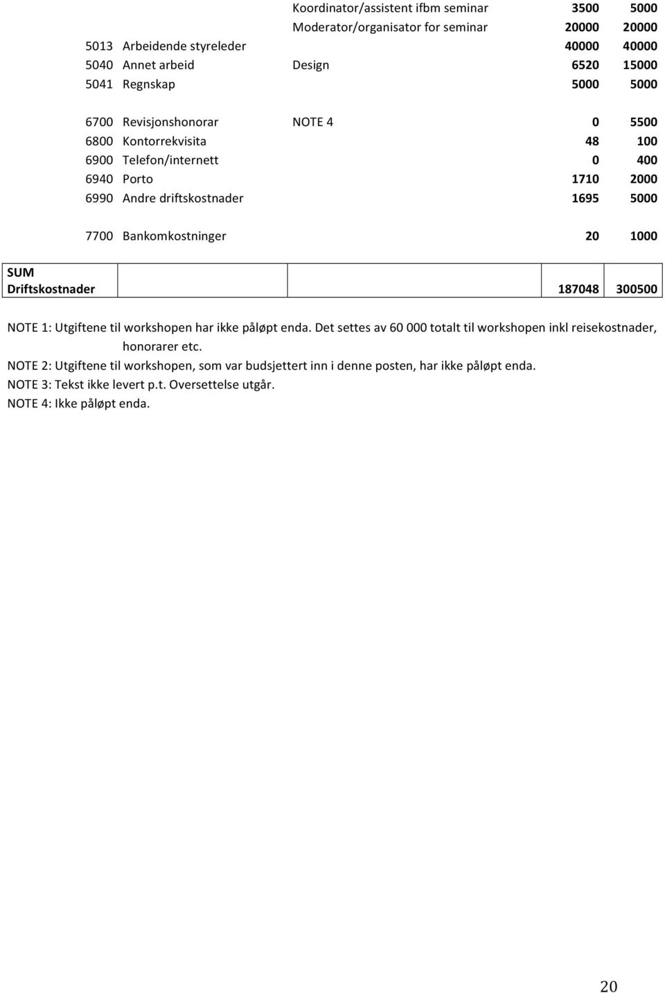 Bankomkostninger 20 1000 SUM Driftskostnader 187048 300500 NOTE 1: Utgiftene til workshopen har ikke påløpt enda.