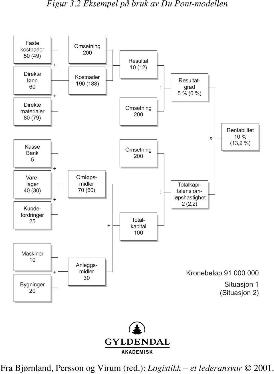 200 Kostnader 190 (188) Resultat 10 (12) Omsetning 200 : Resultatgrad 5 % (6 %) Kasse Bank 5 Varelager 40 (30)