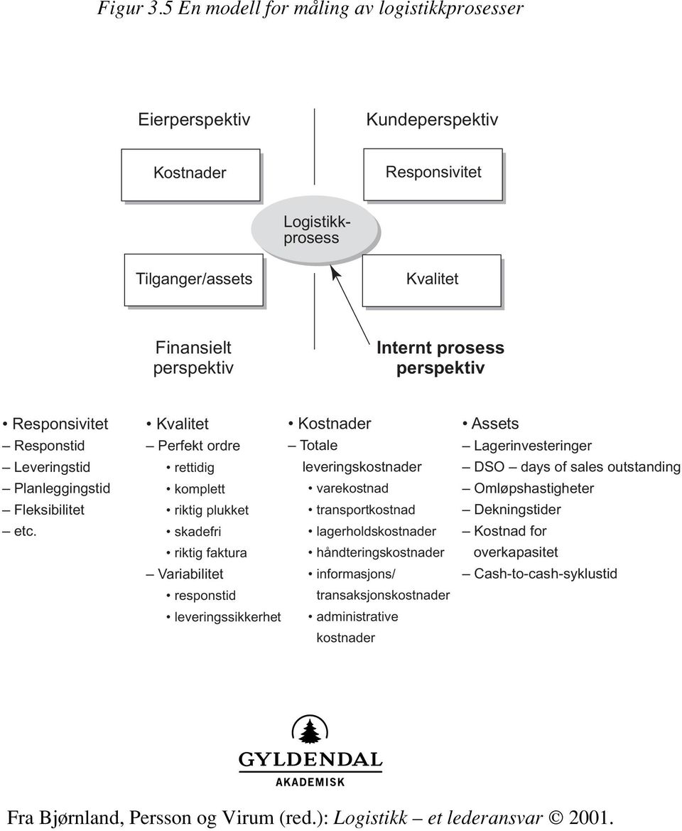 prosess perspektiv Responsivitet Kvalitet Kostnader Assets Responstid Perfekt ordre Totale Lagerinvesteringer Leveringstid rettidig leveringskostnader DSO days of sales