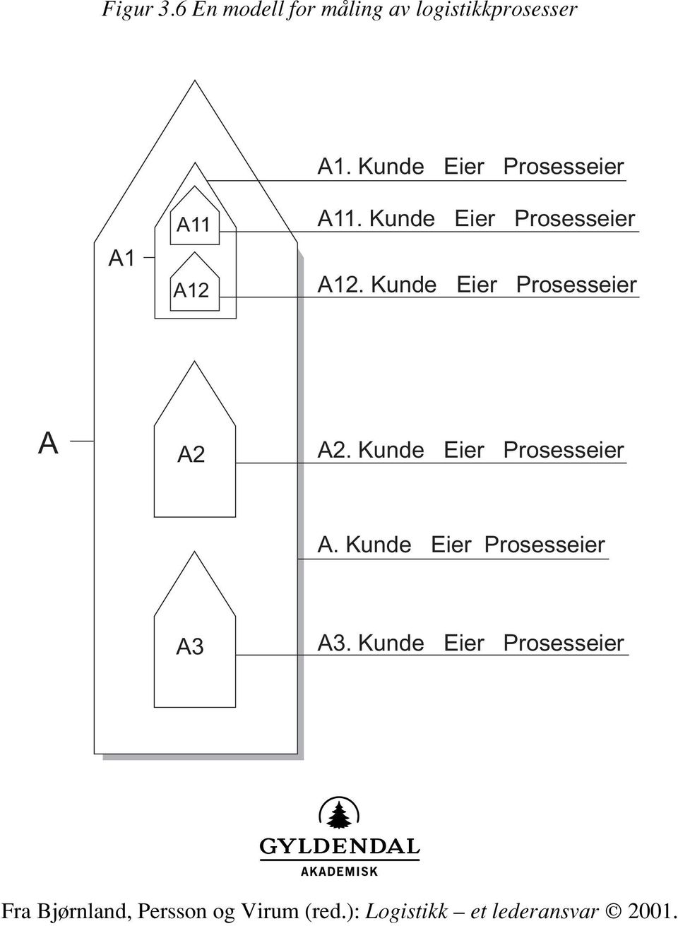 Kunde Eier Prosesseier A12. Kunde Eier Prosesseier A A2 A2.