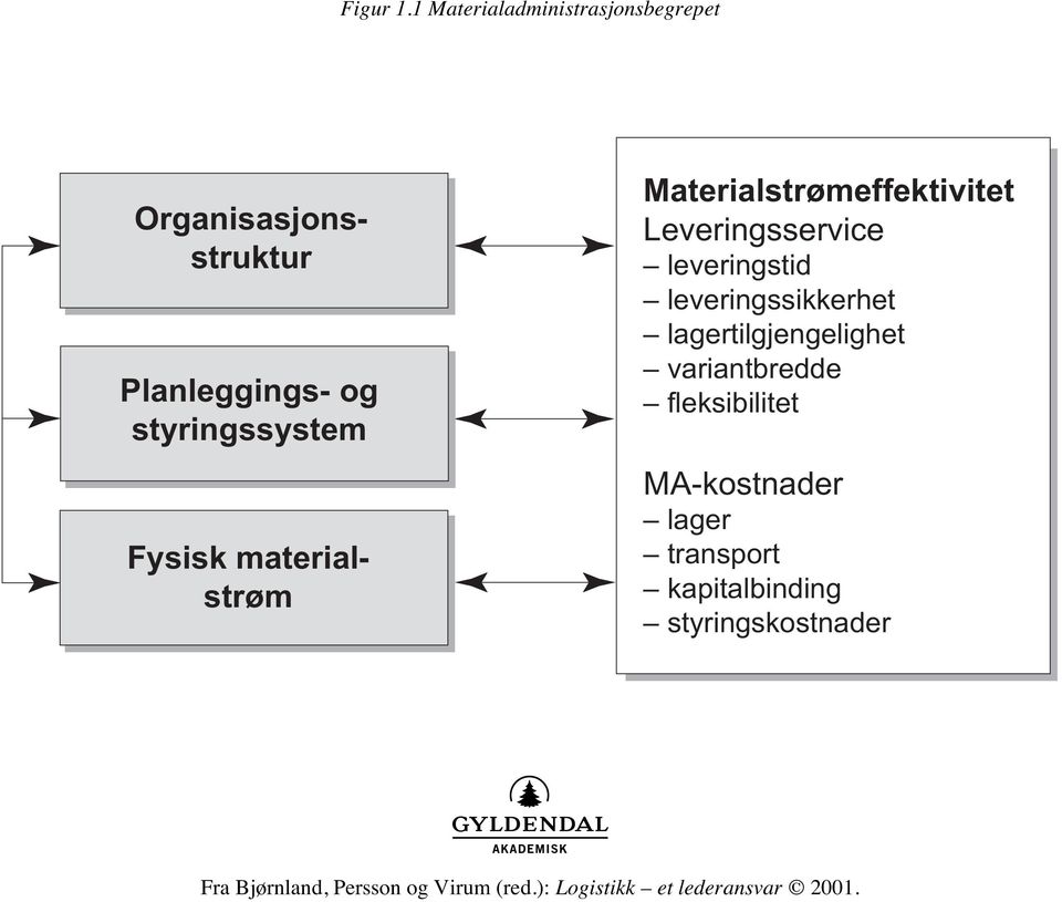 Organisasjonsstruktur Planleggings- og styringssystem