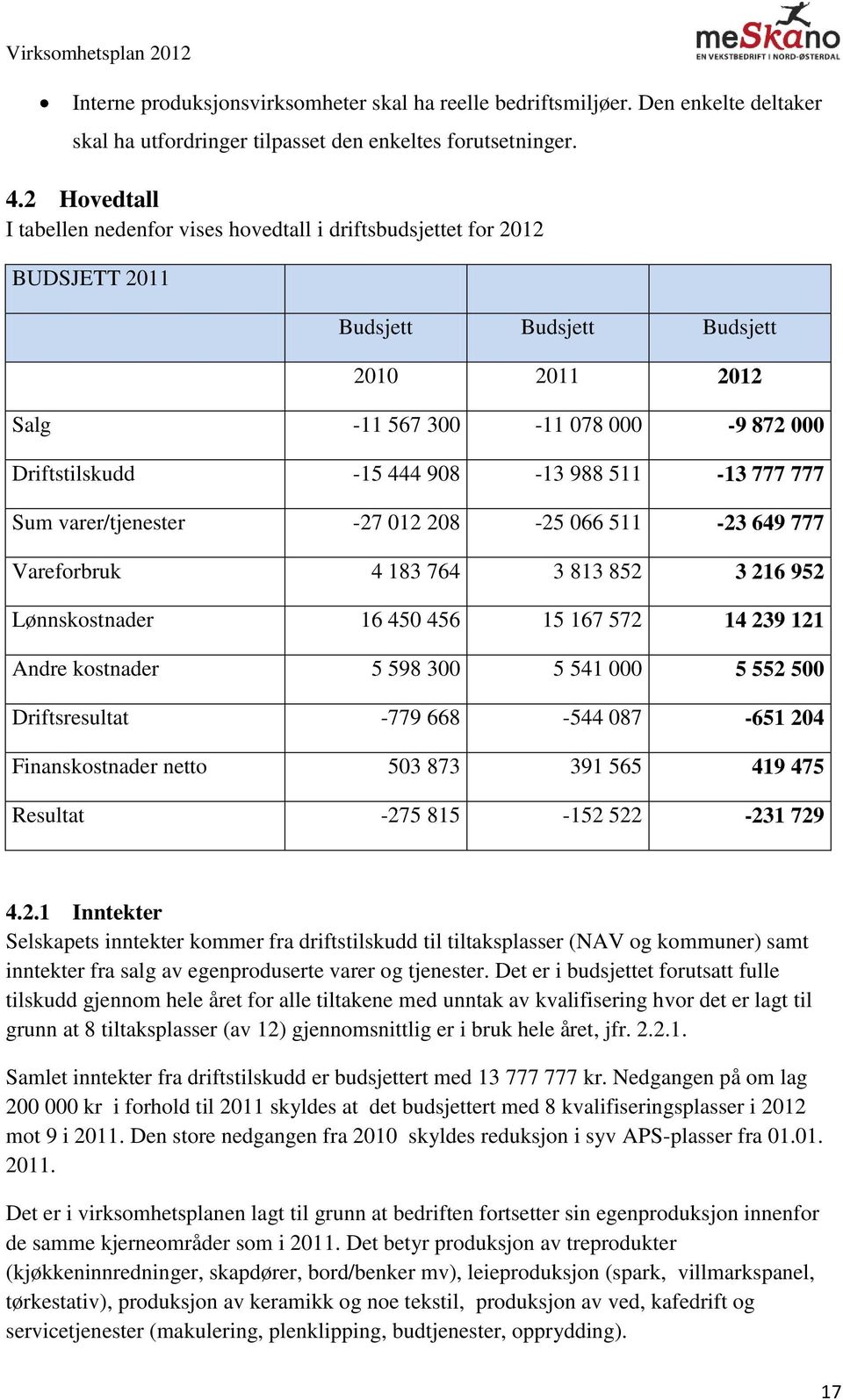 988 511-13 777 777 Sum varer/tjenester -27 012 208-25 066 511-23 649 777 Vareforbruk 4 183 764 3 813 852 3 216 952 Lønnskostnader 16 450 456 15 167 572 14 239 121 Andre kostnader 5 598 300 5 541 000