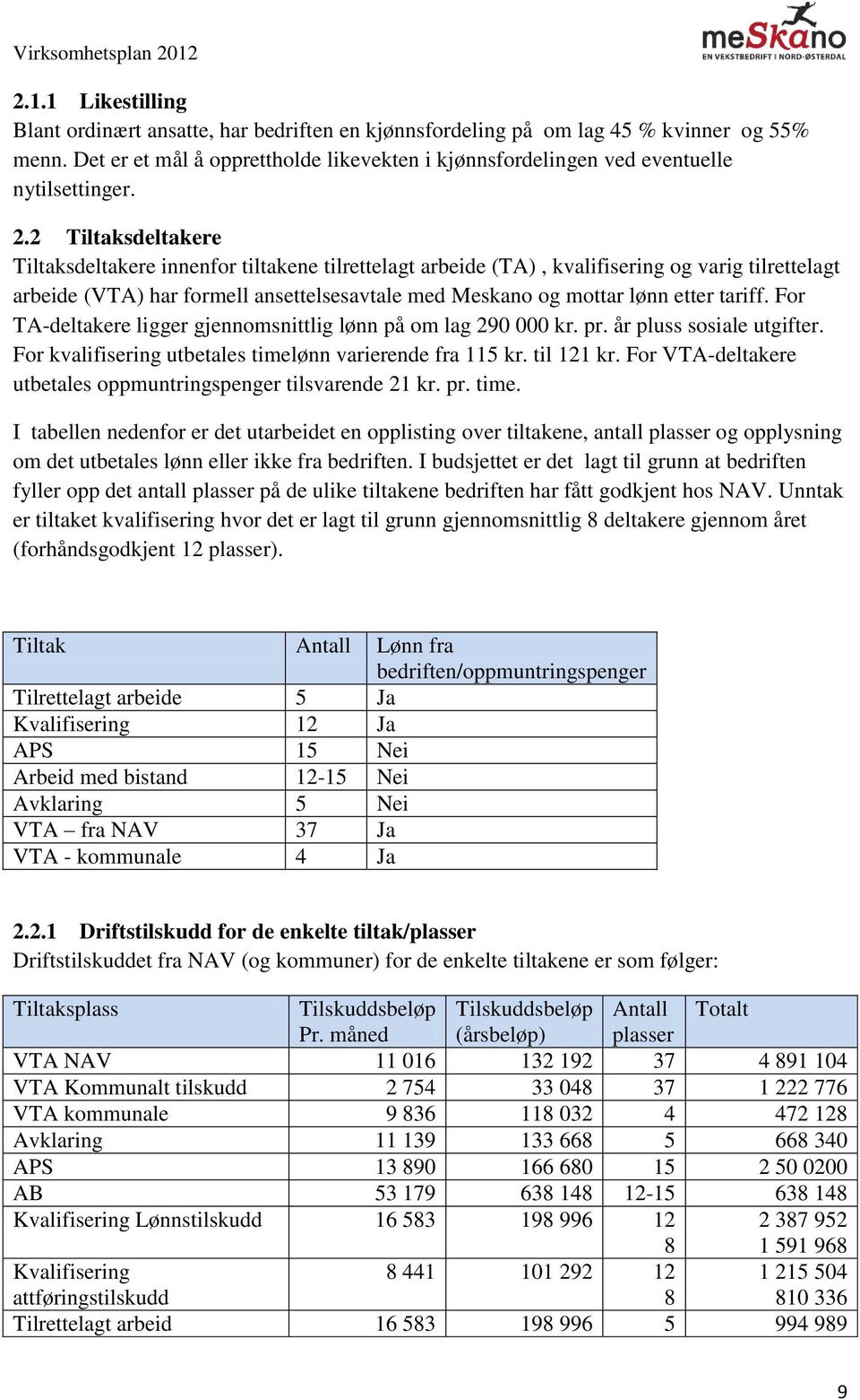 2 Tiltaksdeltakere Tiltaksdeltakere innenfor tiltakene tilrettelagt arbeide (TA), kvalifisering og varig tilrettelagt arbeide (VTA) har formell ansettelsesavtale med Meskano og mottar lønn etter