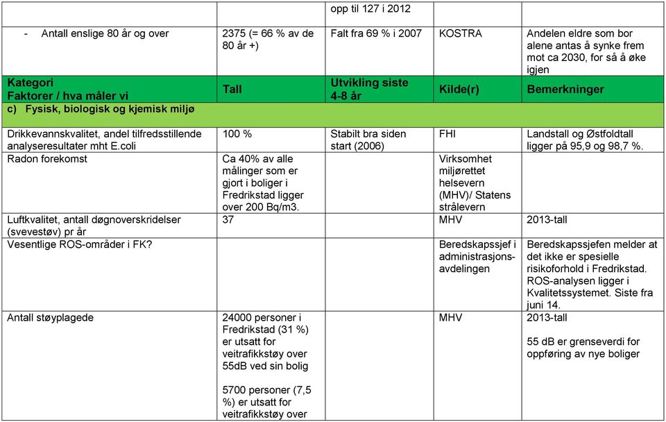 cli Radn frekmst Luftkvalitet, antall døgnverskridelser (svevestøv) pr år Vesentlige ROS-mråder i FK?