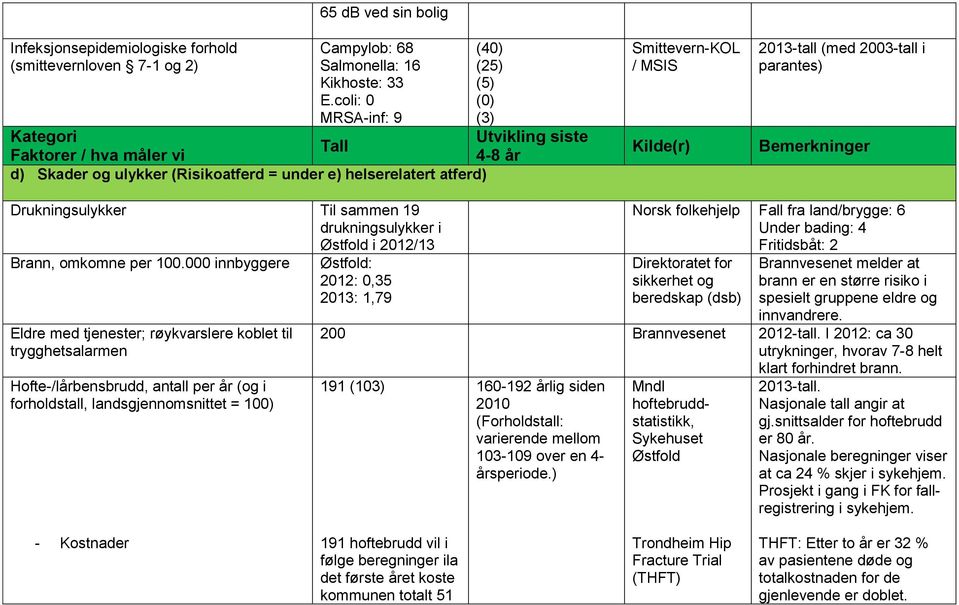 (med 2003-tall i parantes) Bemerkninger Drukningsulykker Til sammen 19 drukningsulykker i Østfld i 2012/13 Brann, mkmne per 100.