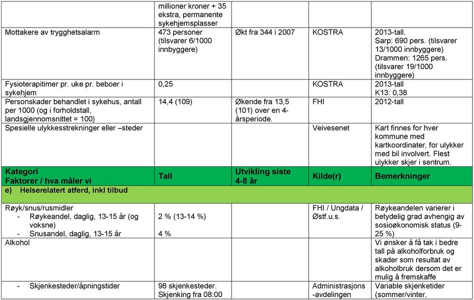 beber i sykehjem 0,25 K13: 0,38 Persnskader behandlet i sykehus, antall 14,4 (109) Økende fra 13,5 2012-tall per 1000 (g i frhldstall, landsgjennmsnittet = 100) (101) ver en 4- årsperide.