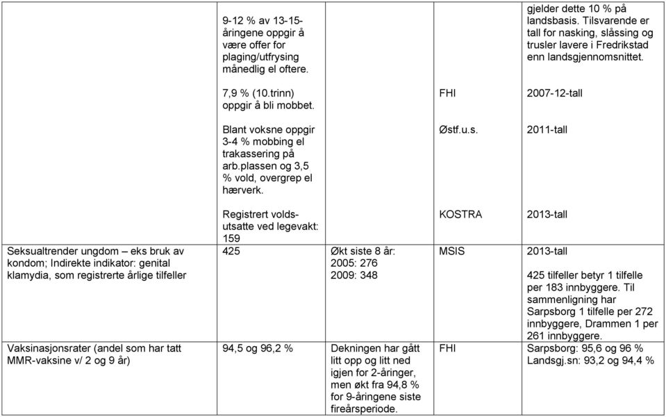 2007-12-tall 2011-tall Seksualtrender ungdm eks bruk av kndm; Indirekte indikatr: genital klamydia, sm registrerte årlige tilfeller Vaksinasjnsrater (andel sm har tatt MMR-vaksine v/ 2 g 9 år)