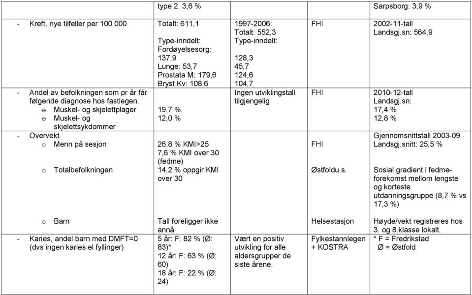 1997-2006: Ttalt: 552,3 Type-inndelt: 128,3 45,7 124,6 104,7 Ingen utviklingstall tilgjengelig Østfldu.s. 2002-11-tall Landsgj.sn: 564,9 2010-12-tall Landsgj.