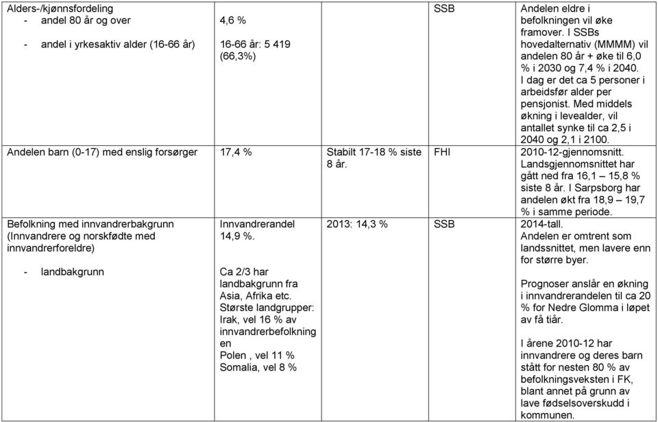 Største landgrupper: Irak, vel 16 % av innvandrerbeflkning en Plen, vel 11 % Smalia, vel 8 % SSB Andelen eldre i beflkningen vil øke framver.