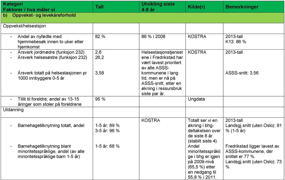 Utdanning 82 % 86 % i 2008 K13: 86 % 2,6 26,2 3,58 Helsestasjnstjenest ene i Fredrikstad har vært lavest priritert av alle ASSSkmmunene i lang tid, men er nå på ASSS-snitt, etter en økning i
