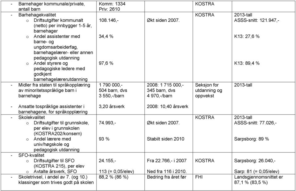 146,- 34,4 % 97,6 % 1 790 000,- 504 barn, dvs 3 550,-/barn Økt siden 2007. 2008: 1 715 000,- 345 barn, dvs 4 970,-/barn Seksjn fr utdanning g ppvekst ASSS-snitt: 121.