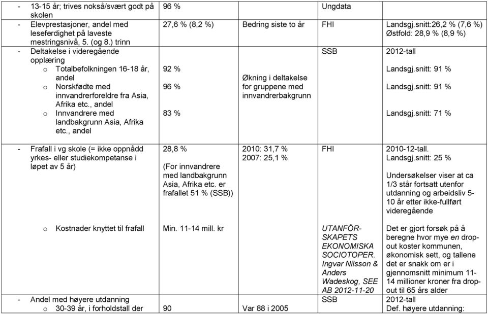 , andel 96 % Ungdata 27,6 % (8,2 %) Bedring siste t år Landsgj.snitt:26,2 % (7,6 %) Østfld: 28,9 % (8,9 %) 92 % 96 % 83 % Økning i deltakelse fr gruppene med innvandrerbakgrunn SSB 2012-tall Landsgj.