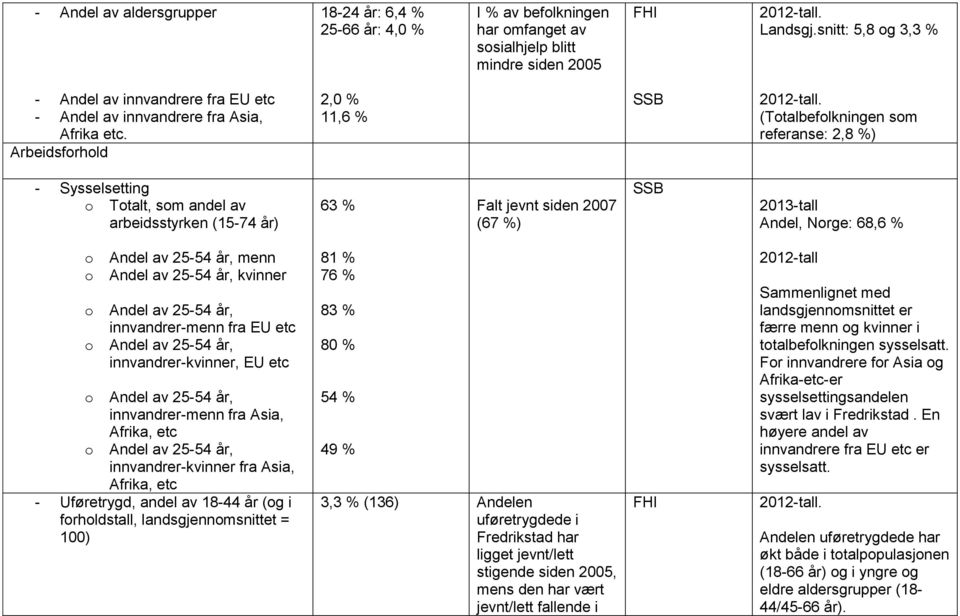 (Ttalbeflkningen sm referanse: 2,8 %) - Sysselsetting Ttalt, sm andel av arbeidsstyrken (15-74 år) 63 % Falt jevnt siden 2007 (67 %) SSB Andel, Nrge: 68,6 % Andel av 25-54 år, menn Andel av 25-54 år,