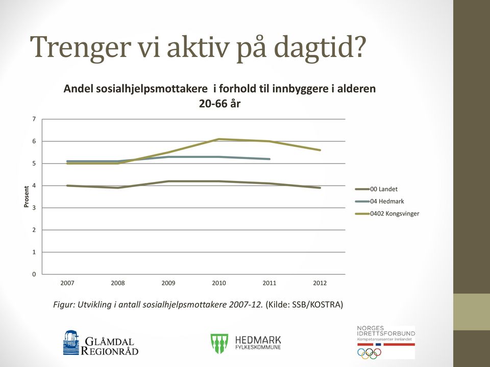 20-66 år 6 5 Prosent 4 3 00 Landet 04 Hedmark 0402 Kongsvinger 2 1