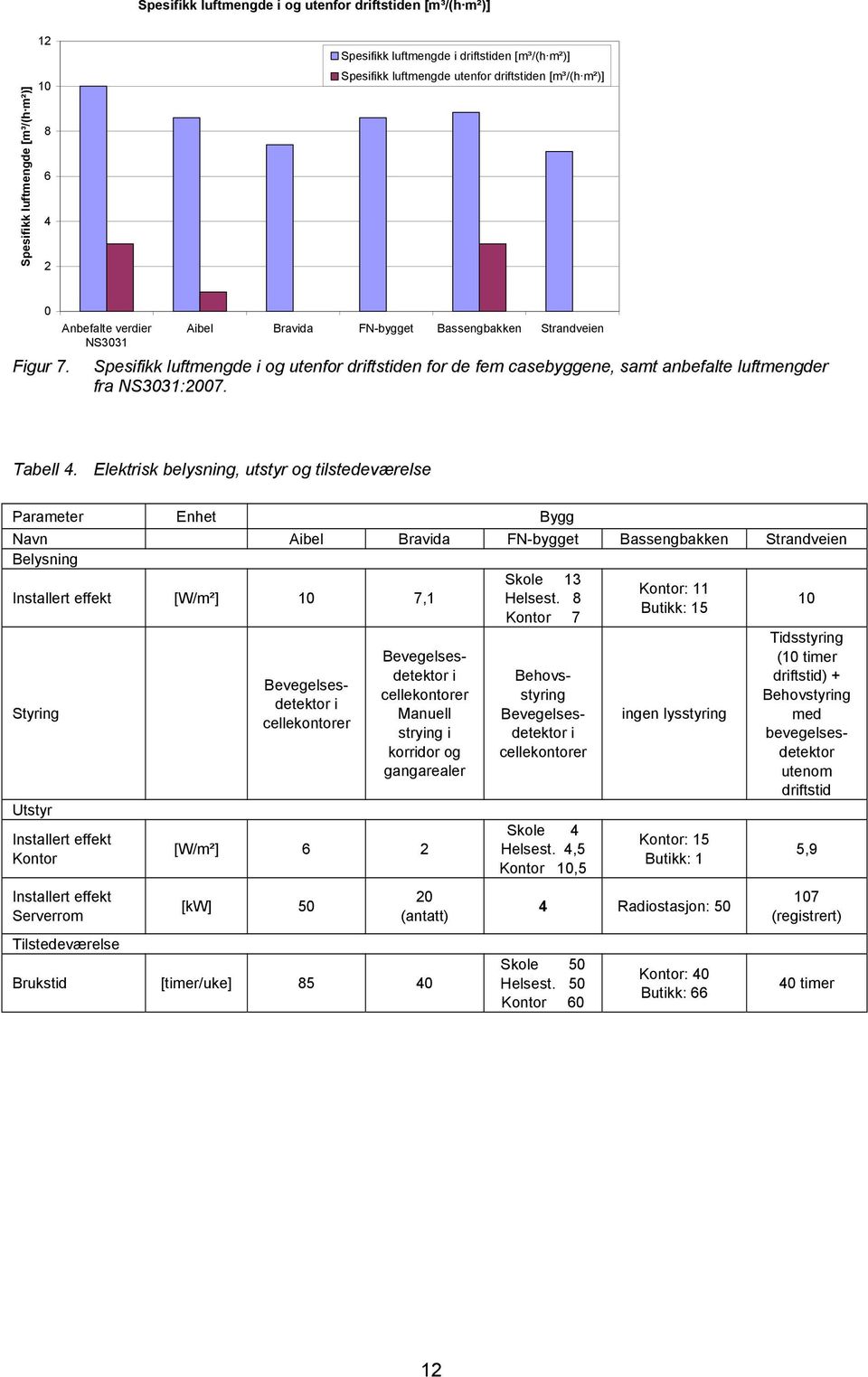 Anbefalte verdier NS3031 Aibel Bravida FN-bygget Bassengbakken Strandveien Spesifikk luftmengde i og utenfor driftstiden for de fem casebyggene, samt anbefalte luftmengder fra NS3031:2007. Tabell 4.