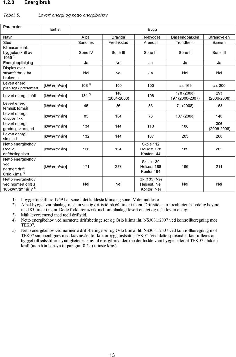 byggeforskrift av Sone IV Sone III Sone III Sone II Sone III 1969 1) Energioppfølging Ja Nei Ja Ja Ja Display over strømforbruk for Nei Nei Ja Nei Nei brukeren Levert energi, planlagt / presentert