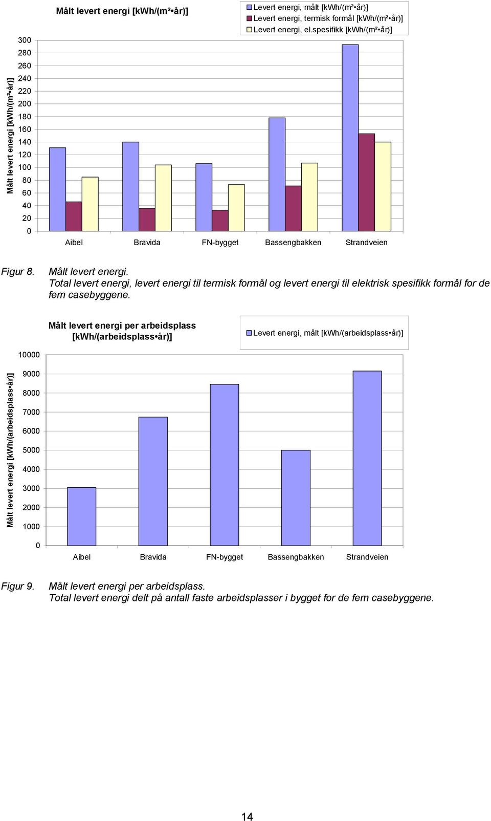 Total levert energi, levert energi til termisk formål og levert energi til elektrisk spesifikk formål for de fem casebyggene.