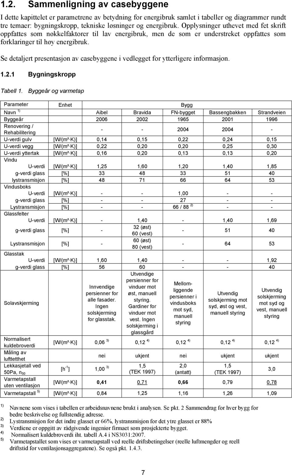 Se detaljert presentasjon av casebyggene i vedlegget for ytterligere informasjon. 1.2.1 Bygningskropp Tabell 1.