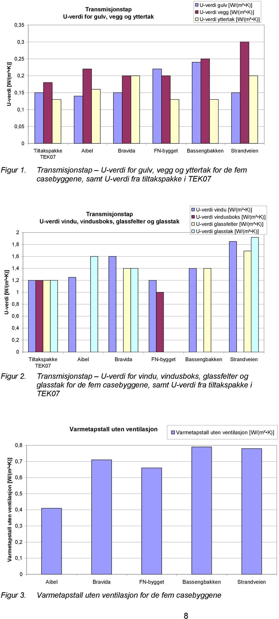 Transmisjonstap U-verdi for gulv, vegg og yttertak for de fem casebyggene, samt U-verdi fra tiltakspakke i TEK07 U-verdi [W/(m² K)] 2 1,8 1,6 1,4 1,2 1 0,8 0,6 0,4 0,2 Transmisjonstap U-verdi vindu,