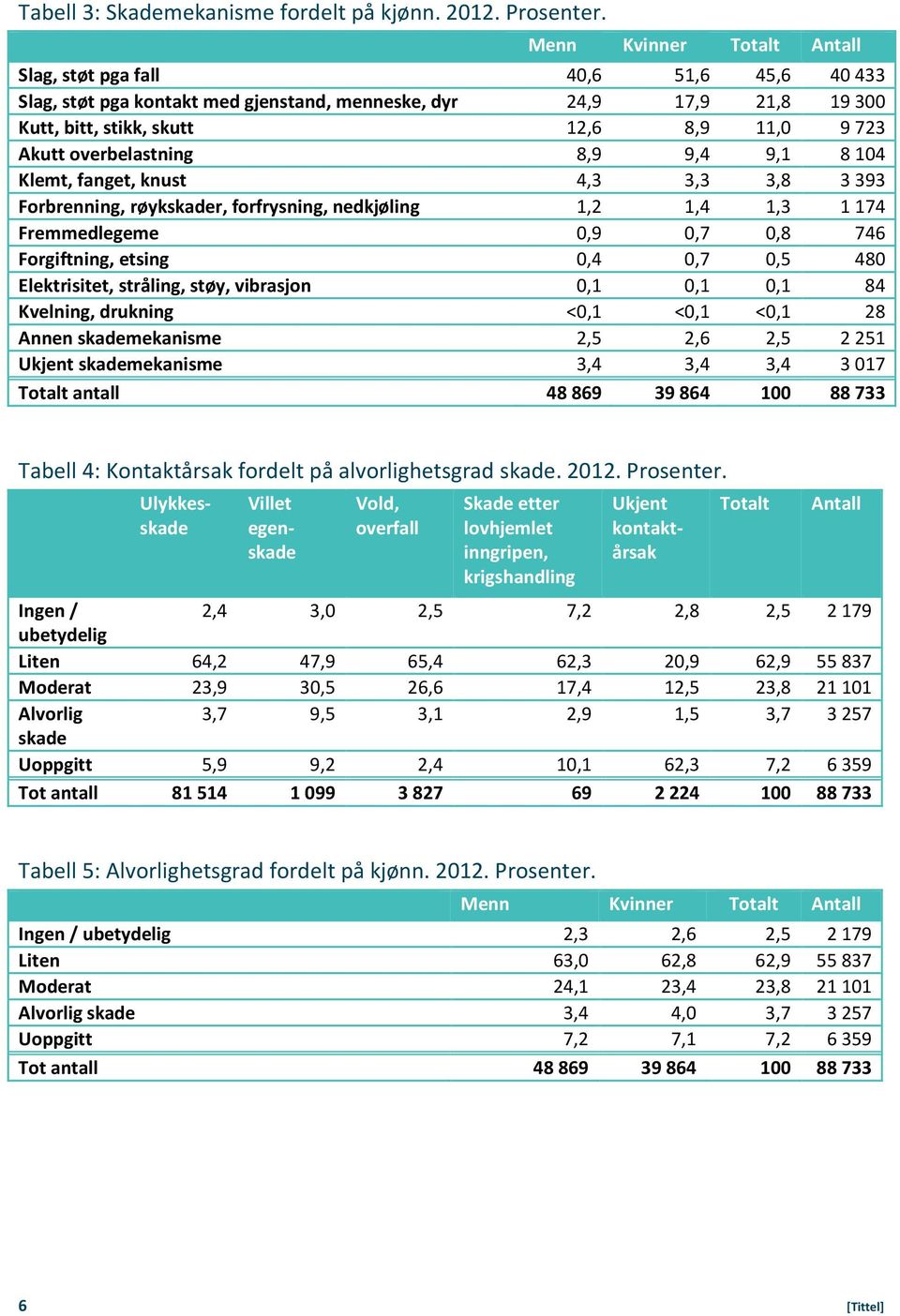 Klemt, fanget, knust 4,3 3,3 3,8 3393 Forbrenning, røykskader, forfrysning, nedkjøling 1,2 1,4 1,3 1174 Fremmedlegeme 0,9 0,7 0,8 746 Forgiftning, etsing 0,4 0,7 0,5 480 Elektrisitet, stråling, støy,