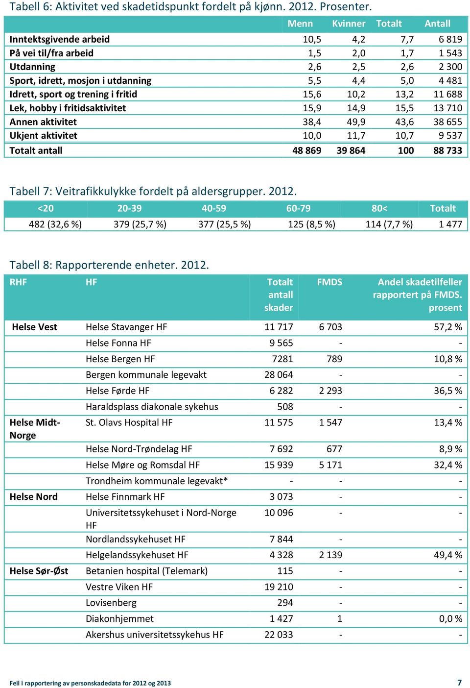 10,2 13,2 11688 Lek, hobby i fritidsaktivitet 15,9 14,9 15,5 13710 Annen aktivitet 38,4 49,9 43,6 38655 Ukjent aktivitet 10,0 11,7 10,7 9537 Totalt antall 48869 39864 100 88733 Tabell 7: