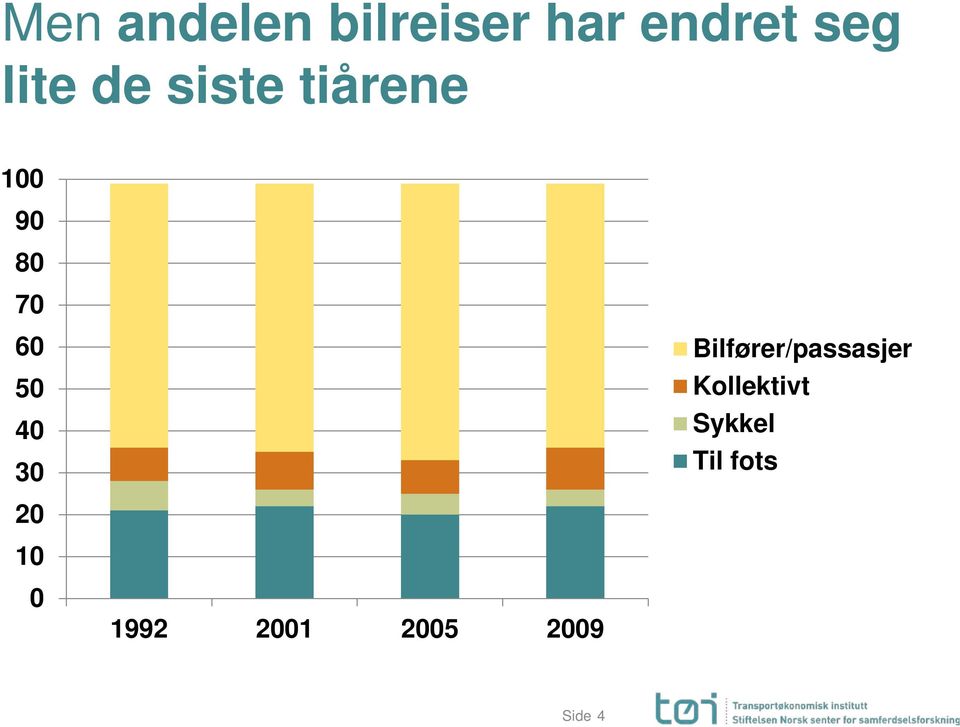 50 40 30 Bilfører/passasjer Kollektivt