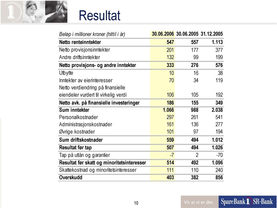 verdiendring på finansielle eiendeler vurdert til virkelig verdi 106 105 192 Netto avk. på finansielle investeringer 186 155 349 Sum inntekter 1.066 988 2.