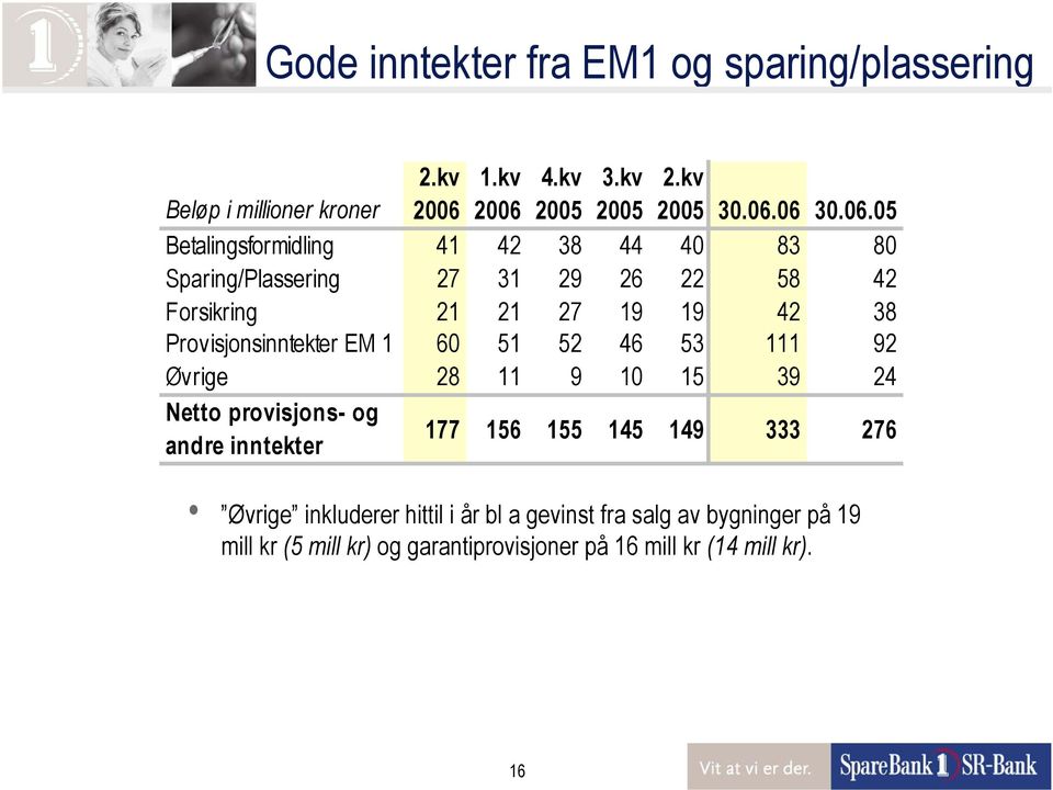 Provisjonsinntekter EM 1 60 51 52 46 53 111 92 Øvrige 28 11 9 10 15 39 24 Netto provisjons- og andre inntekter 177 156 155 145 149