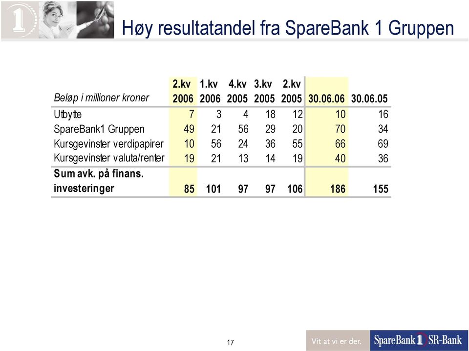 2006 2005 2005 2005 30.06.06 30.06.05 Utbytte 7 3 4 18 12 10 16 SpareBank1 Gruppen 49 21